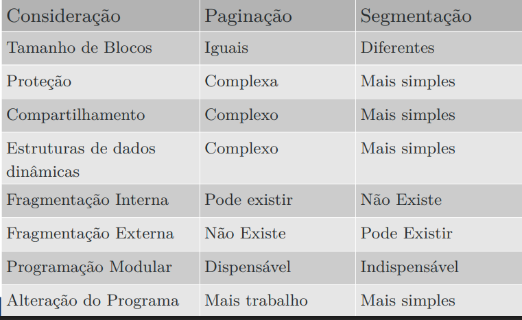 Segmentação com Paginação